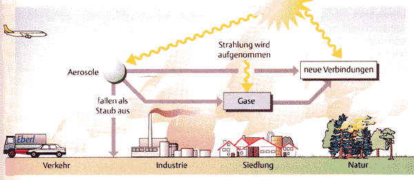 Entstehung von Luftschadstoffen