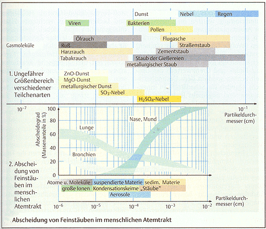 Abscheidung