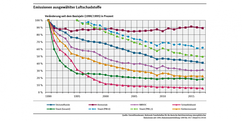 Emissionen ausgewhlter Luftschadstoffe