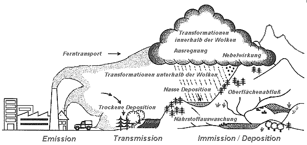 Ausbreitung von Luftschadstoffen